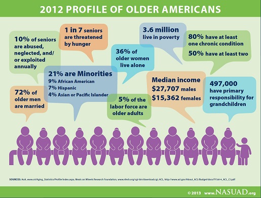 2012 Profile of Older Americans Infographic